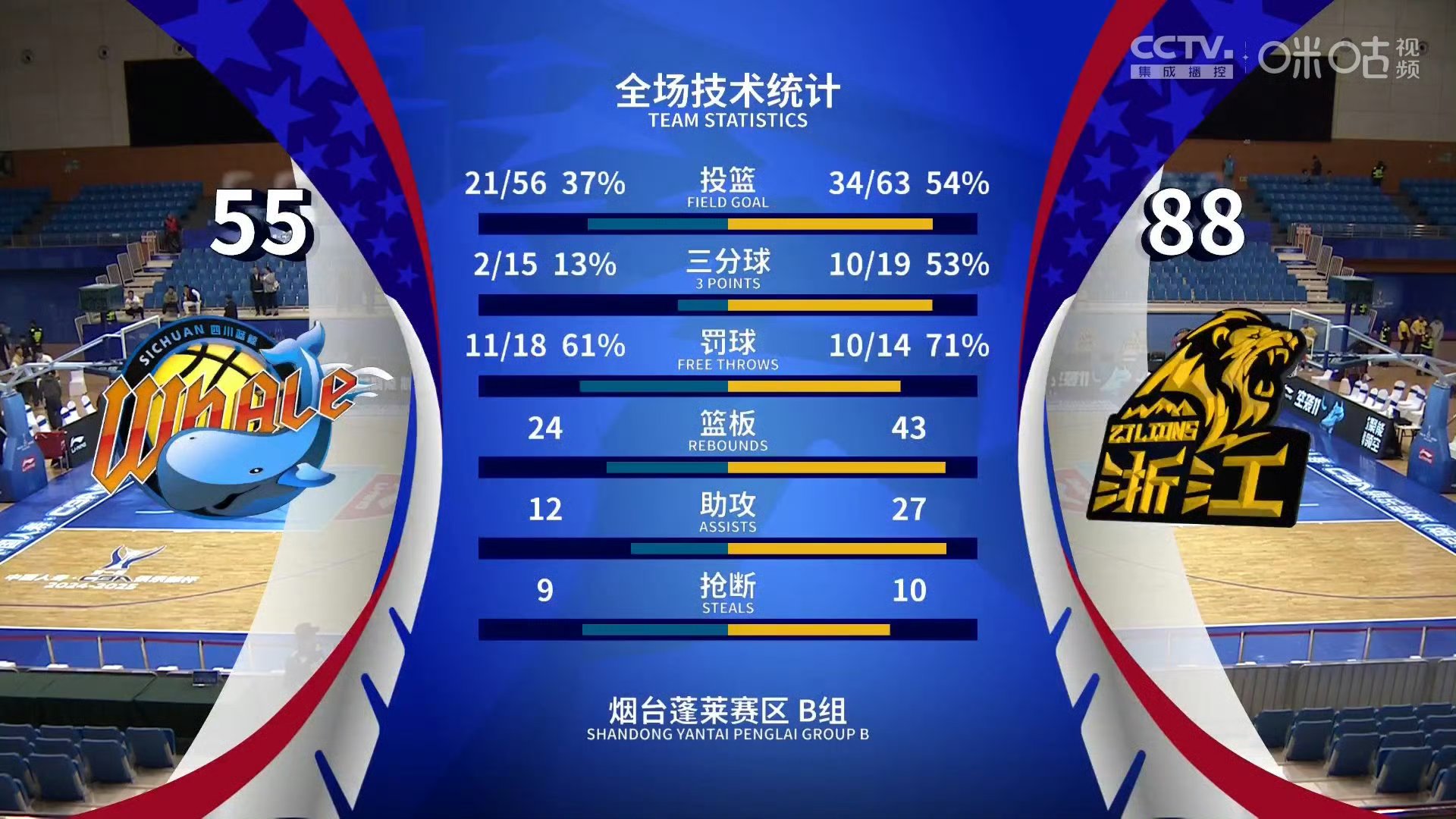 包含里程碑夜！广厦男篮状态回暖，CBA季后赛赛前刷纪录，赛场秩序良好，球队文化再被提及的词条